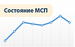 Динамика развития малого предпринимательства в регионах России в 2014 году (малые предприятия, включая микропредприятия).